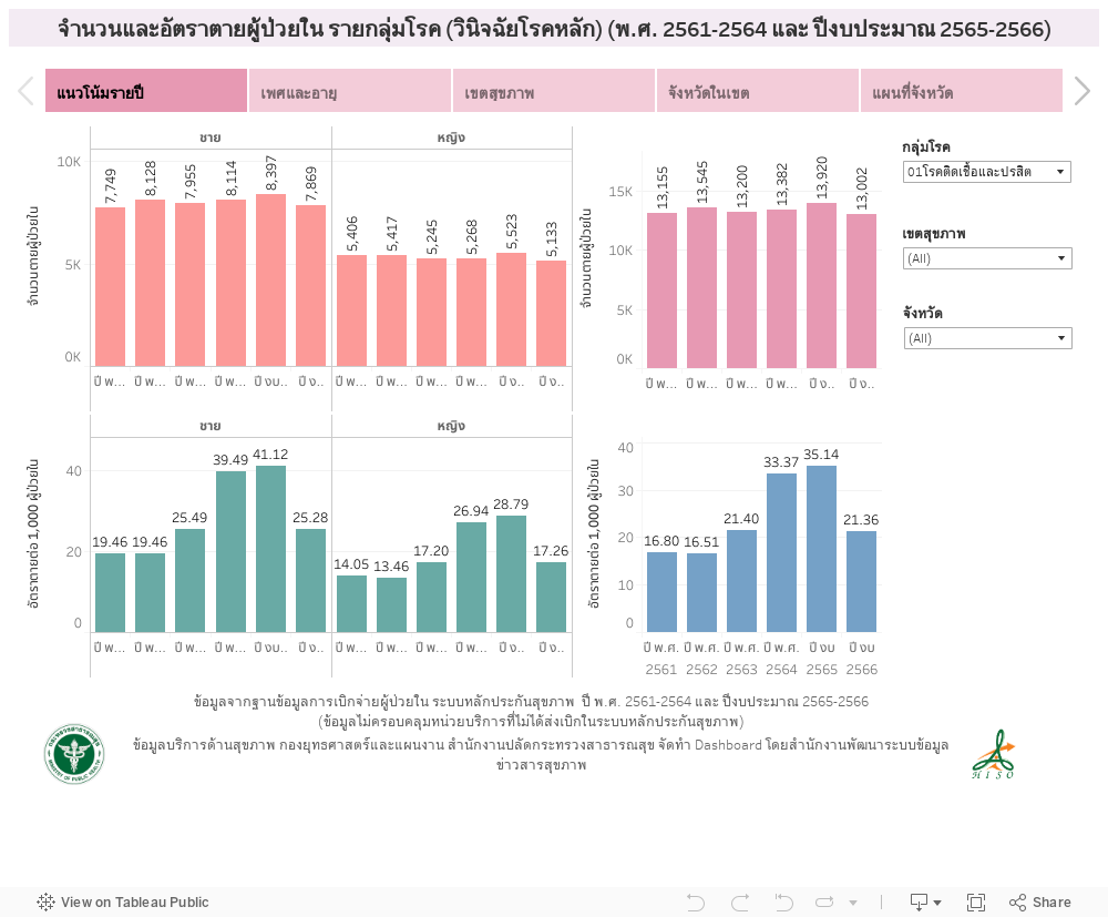 จำนวนและอัตราตายผู้ป่วยใน รายกลุ่มโรค (วินิจฉัยโรคหลัก) (พ.ศ. 2561-2564) 