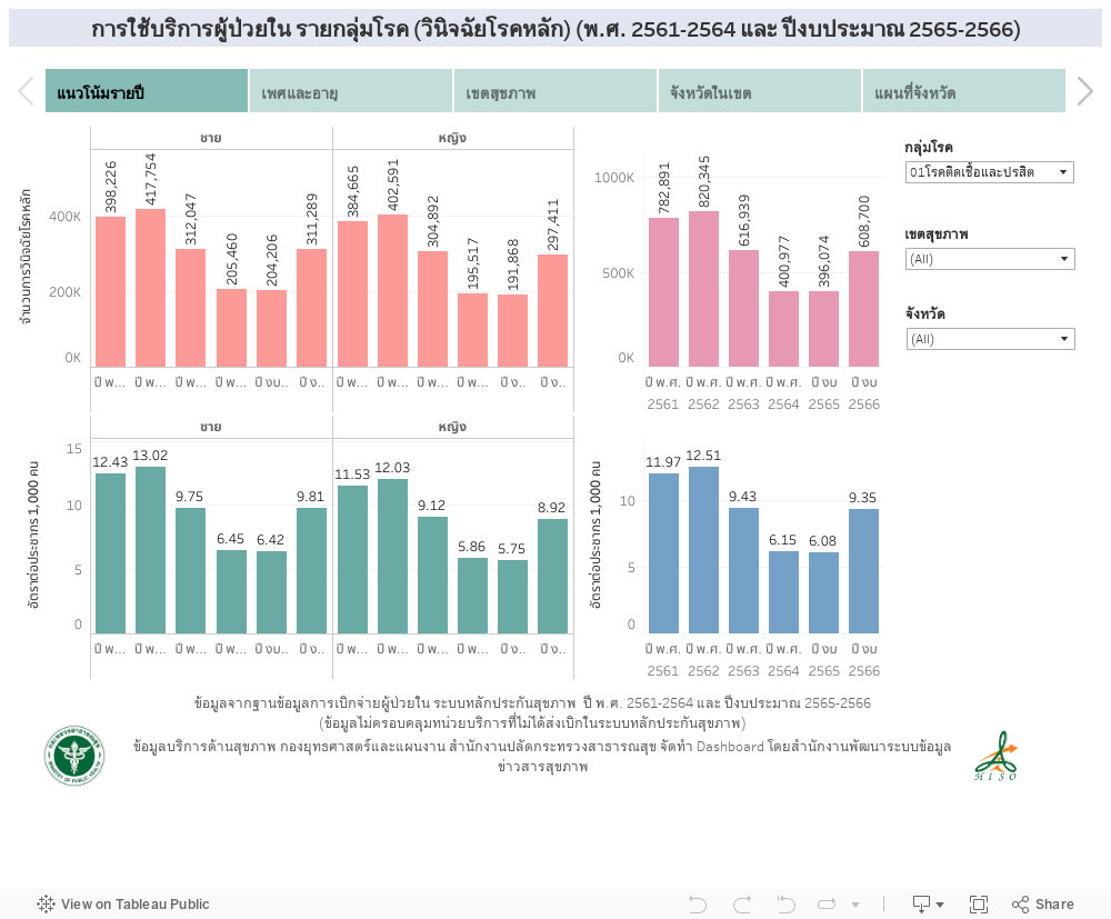 การใช้บริการผู้ป่วยใน รายกลุ่มโรค (วินิจฉัยโรคหลัก) (พ.ศ. 2561-2564) 