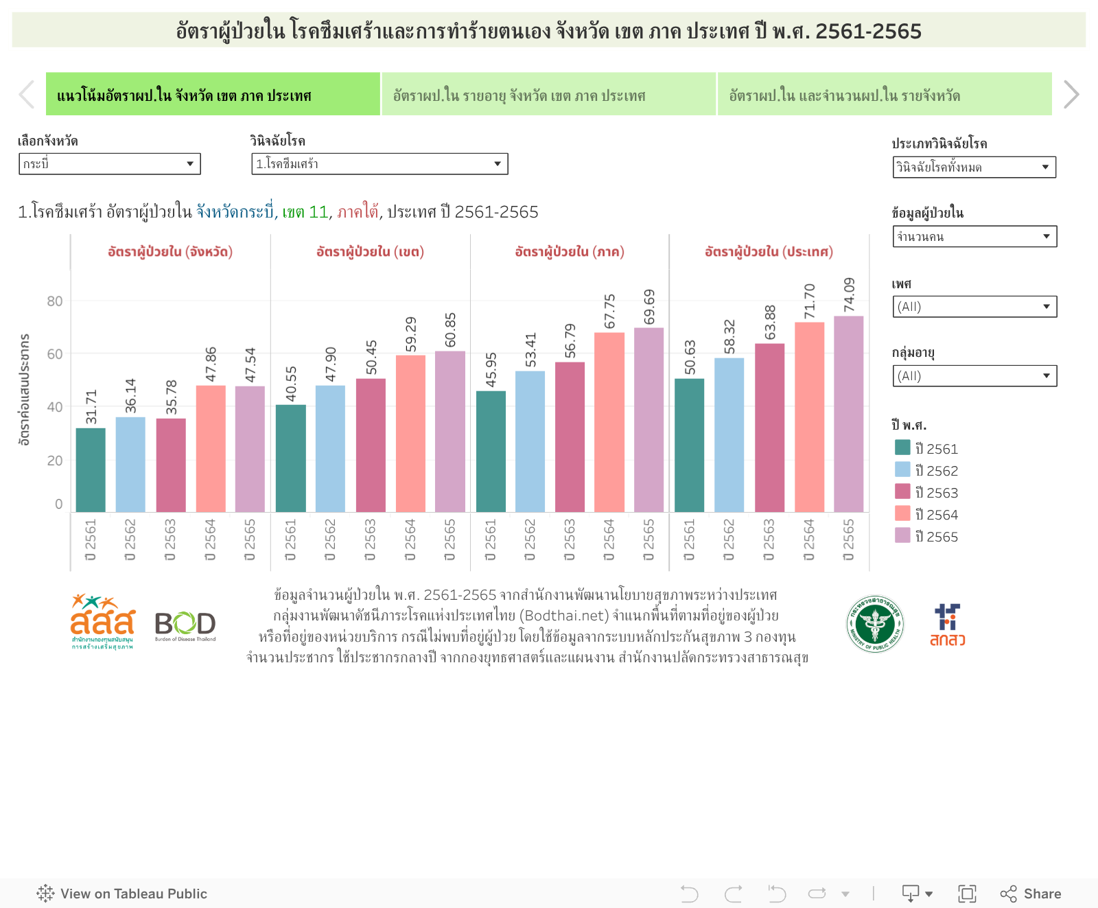 อัตราผู้ป่วยใน โรคซึมเศร้าและการทำร้ายตนเอง จังหวัด เขต ภาค ประเทศ ปี พ.ศ. 2561-2565 