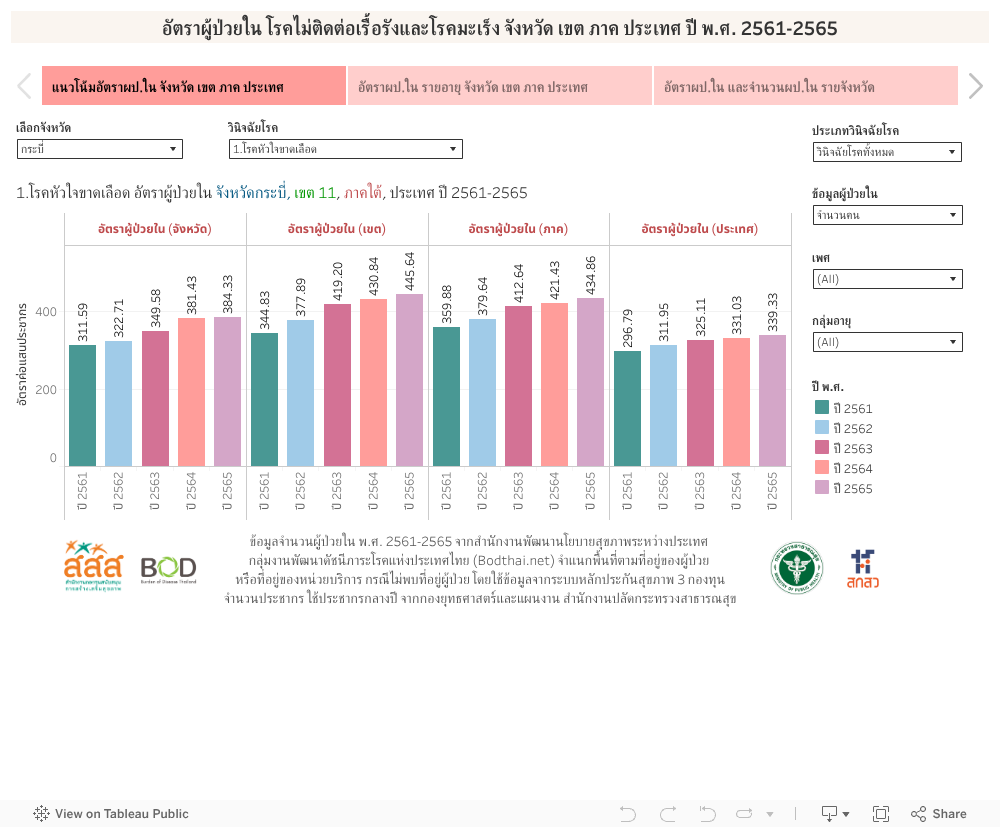 อัตราผู้ป่วยใน โรคไม่ติดต่อเรื้อรังและโรคมะเร็ง จังหวัด เขต ภาค ประเทศ ปี พ.ศ. 2561-2565 