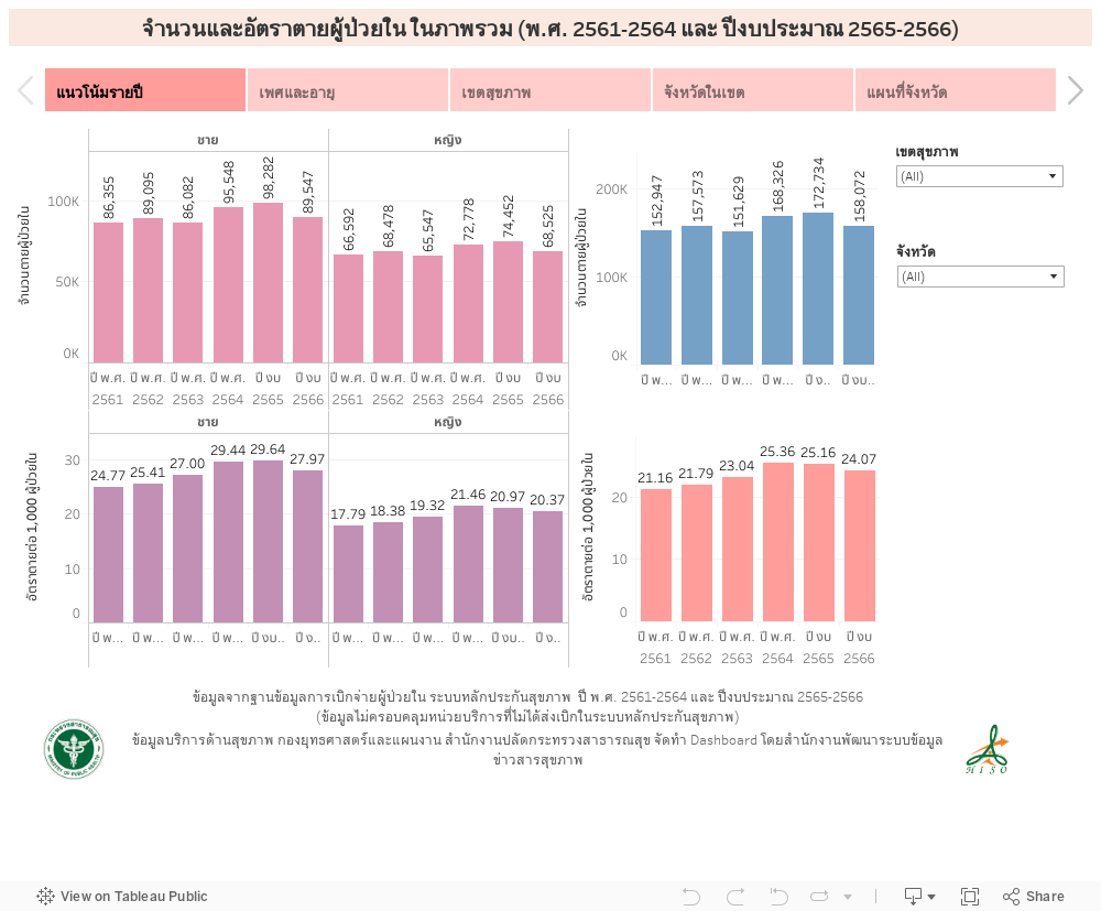 จำนวนและอัตราตายผู้ป่วยใน ในภาพรวม (พ.ศ. 2561-2564) 