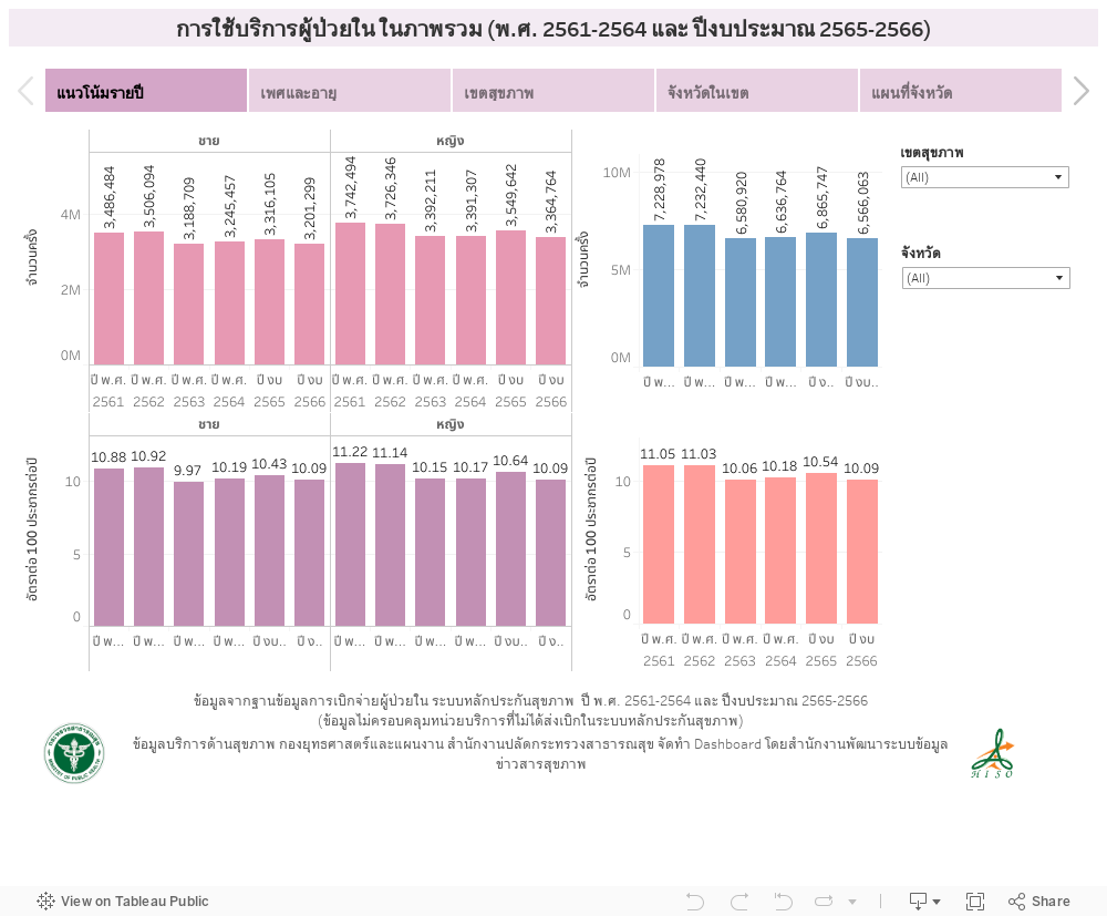 การใช้บริการผู้ป่วยใน ในภาพรวม (พ.ศ. 2561-2564) 