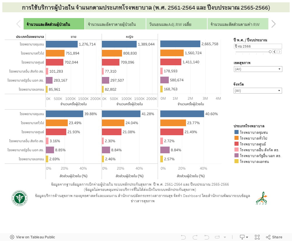 การตาย วันนอน ค่าน้ำหนักสัมพัทธ์ ผู้ป่วยใน ตามประเภทโรงพยาบาล (พ.ศ. 2561-2564) 