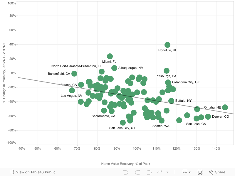 Home Value Recovery vs. Inventory Change 