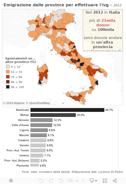 migrazioni x ivg 