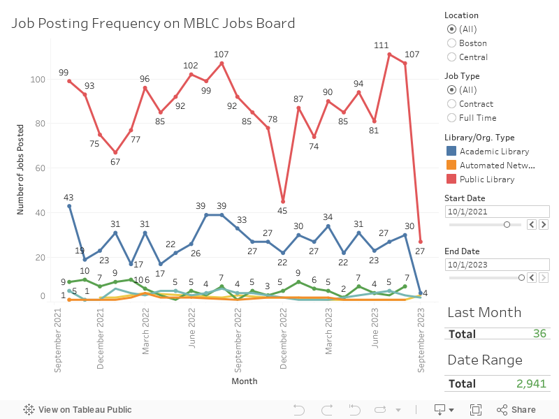 MBLC Jobs Board - Posting Frequency 