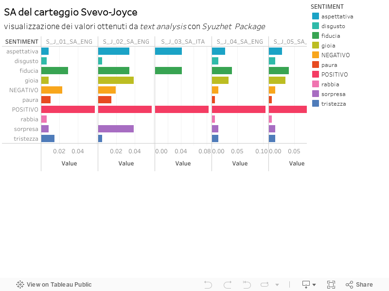 SA del carteggio Svevo-Joyce visualizzazione dei valori ottenuti da text analysis con Syuzhet Package   