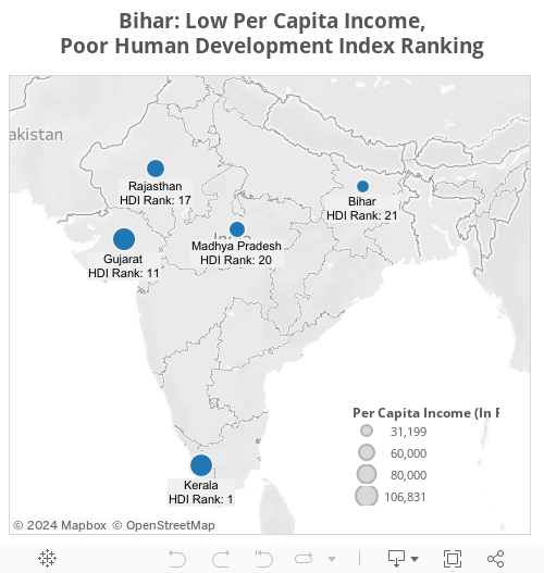 Bihar: Low Per Capita Income,Poor Human Development Index Ranking 