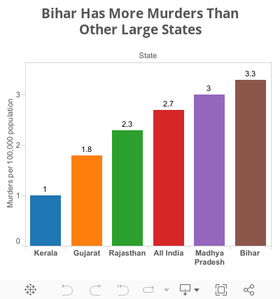 Bihar's Murder Rate Worse ThanOther Larger States' 