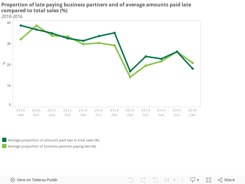 Proportion of late paying business partners and of average amounts paid late compared to total sales (%)2010-2016 