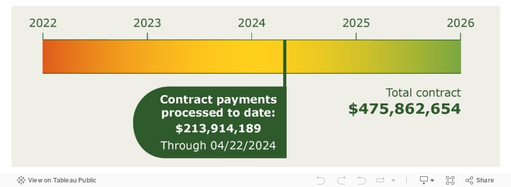 Graphic showing project timeline from 2022 to 2026 and identifying that as of May 31, 2023, contract payments processed to date are $125,621,103. The total contract is $447,687,025.