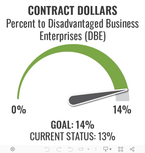 Graphic showing disadvantaged business enterprises, known as DBEs, have received 9 percent of contract dollars from payments processed to date. The project goal is 14 percent.