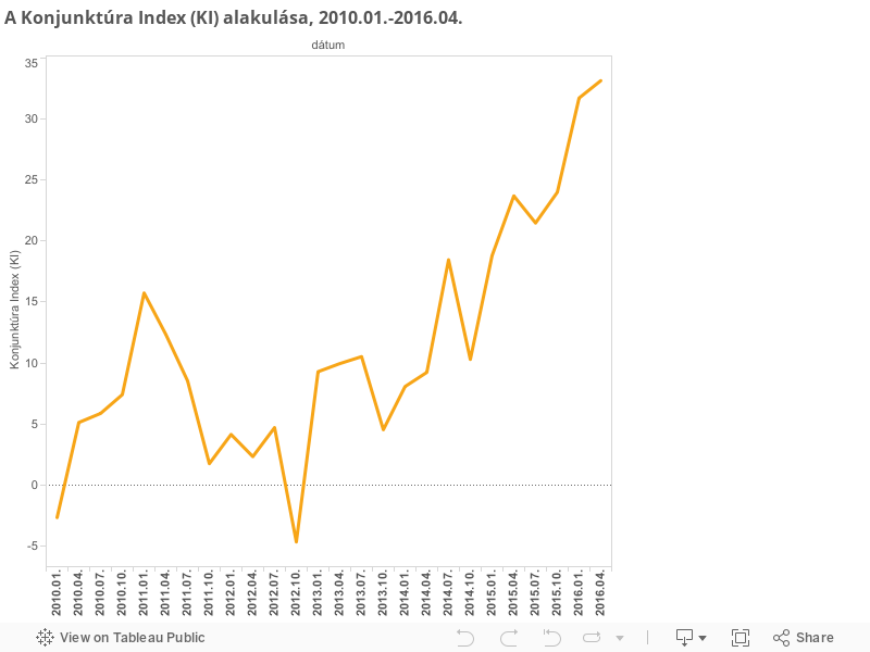 A Konjunktúra Index (KI) alakulása, 2010.01.-2016.04. 