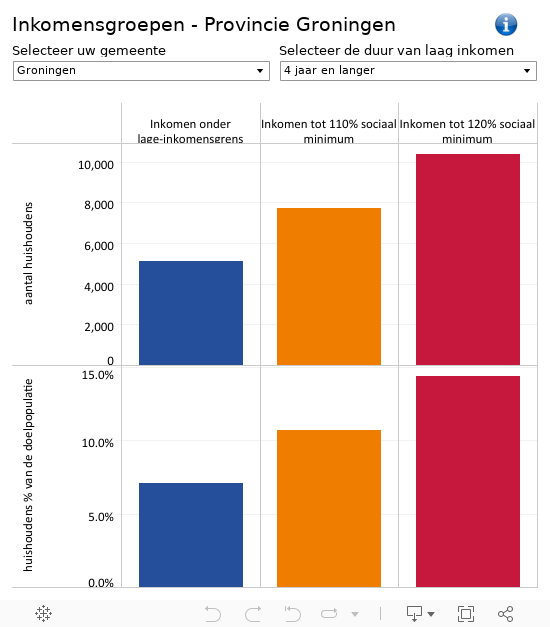 laag inkomen Groningen inkomensgroepen 