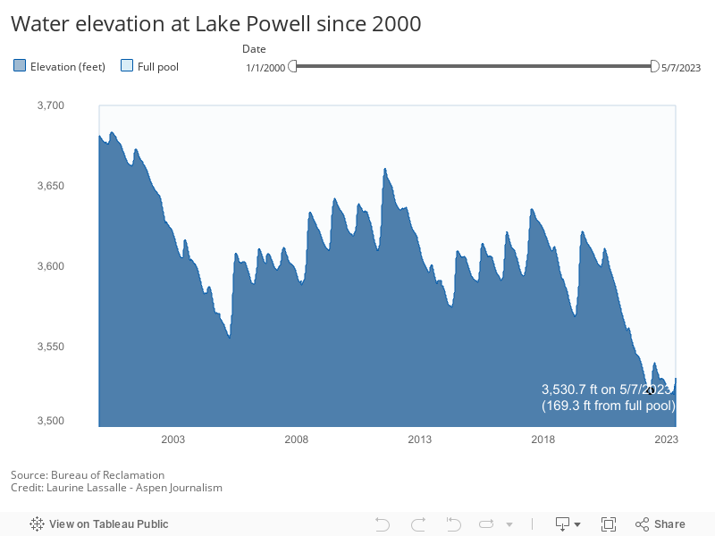 Water elevation at Lake Powell since 2000 