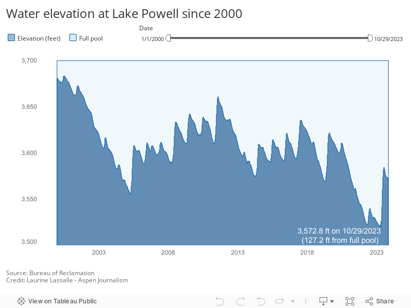 Water elevation at Lake Powell since 2000 