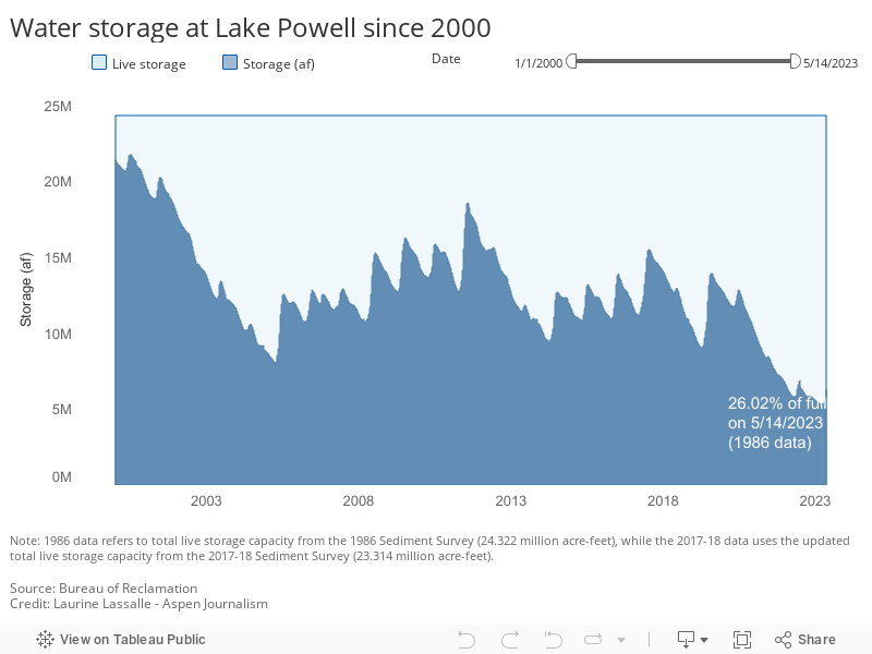 Water storage at Lake Powell since 2000 