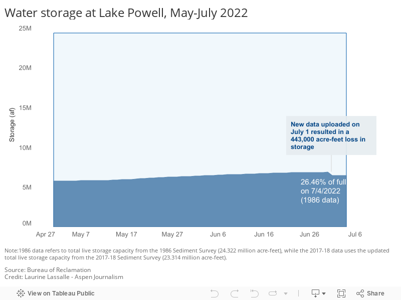Water storage at Lake Powell, May-July 2022 