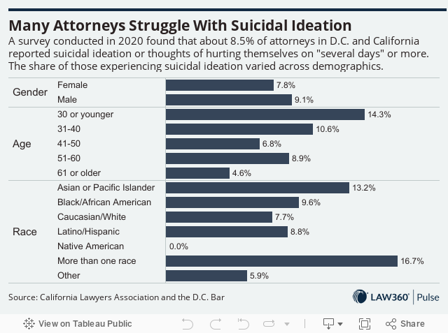 Many Attorneys Struggle With Suicidal IdeationA survey conducted in 2020 found that about 8.5% of attorneys in D.C. and California reported suicidal ideation or thoughts of hurting themselves on "several days" or more. The share of those experiencing sui 