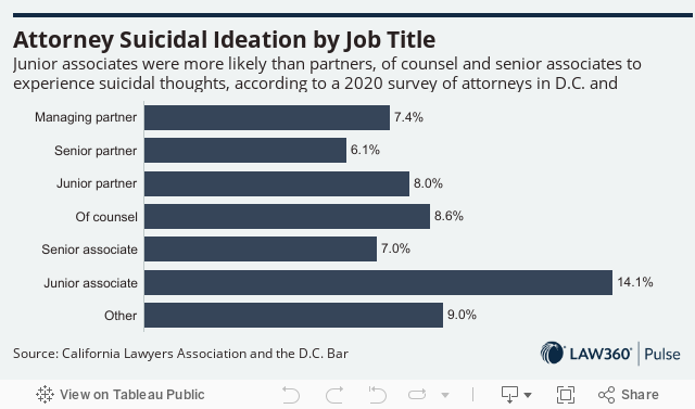 Attorney Suicidal Ideation by TitleJunior associates were more likely than partners, of counsel and senior associates to experience suicidal thoughts, according to a 2020 survey of attorneys in D.C. and California. 