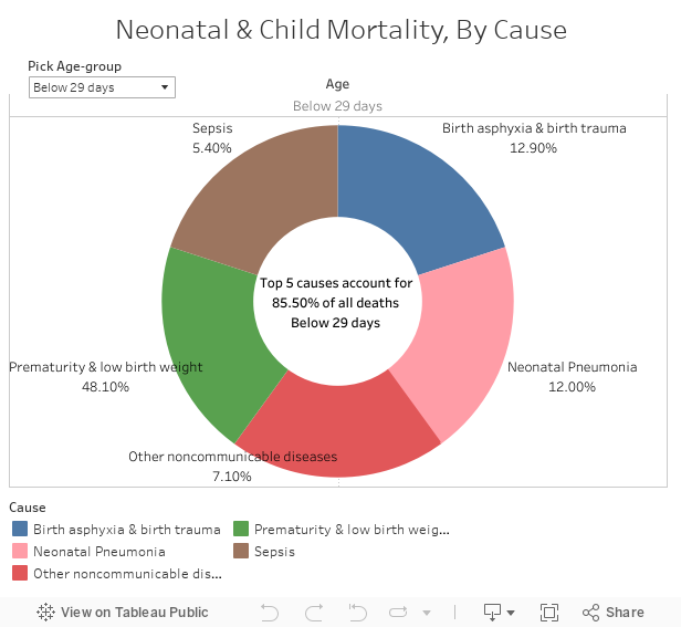 Neonatal & Child Mortality, By Cause 