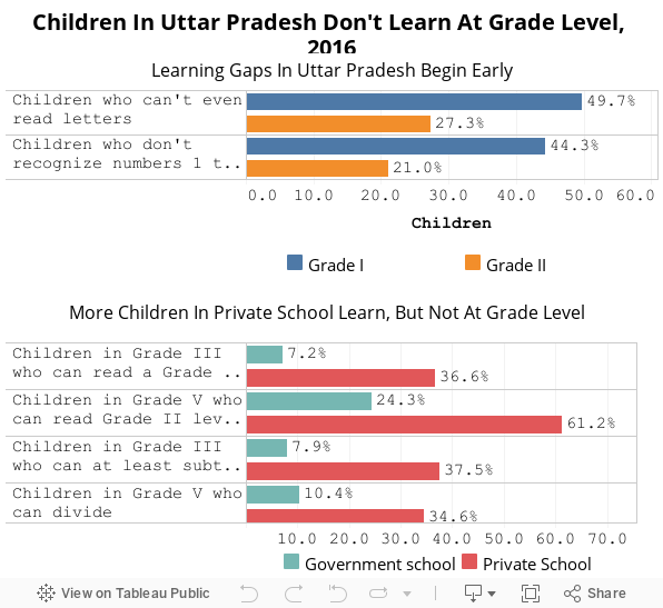 Children In Uttar Pradesh Don't Learn At Grade Level, 2016 