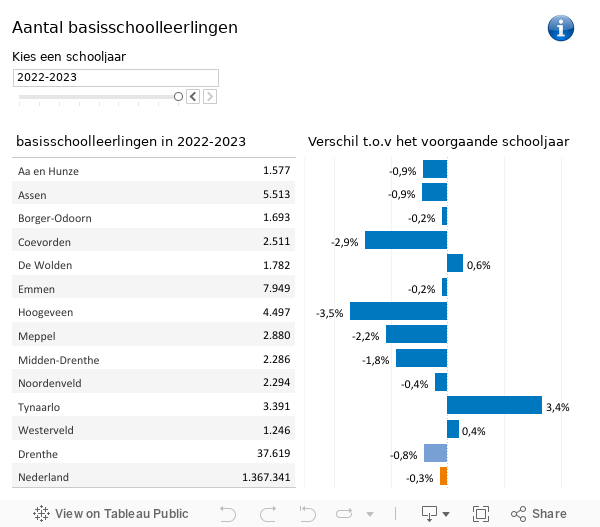 Aantal leerl naar gemeente 