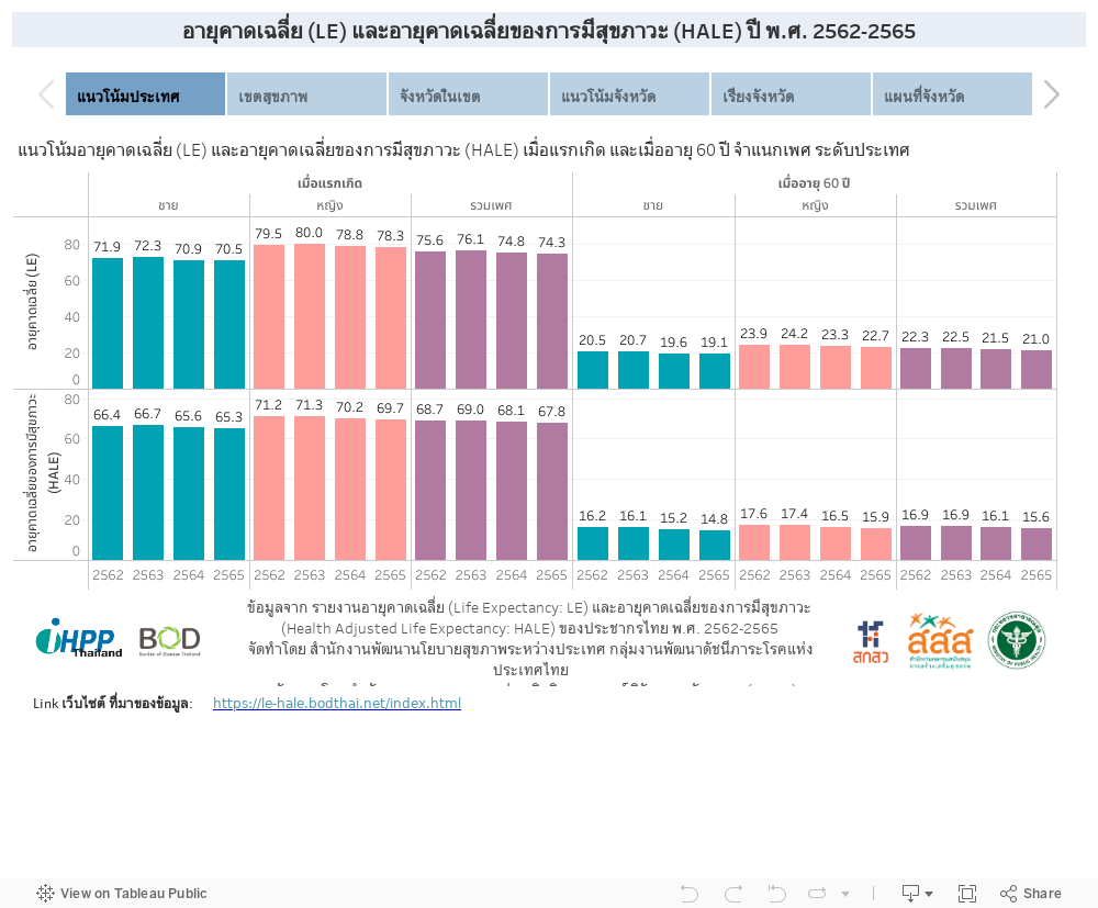 อายุคาดเฉลี่ย (LE) และอายุคาดเฉลี่ยของการมีสุขภาวะ (HALE) ปี พ.ศ. 2562-2565 