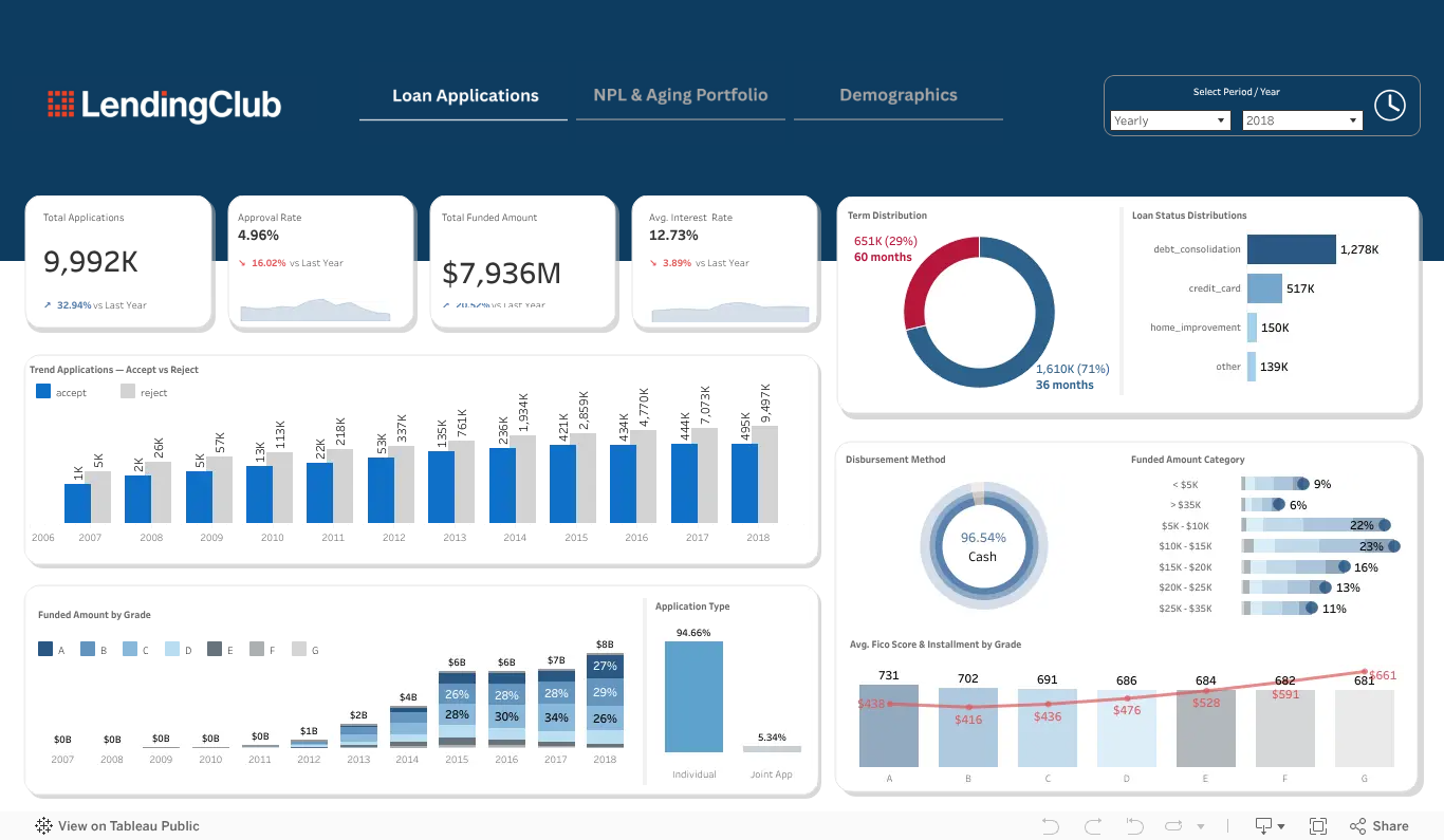 Preview of LendingClub Loan Dashboard