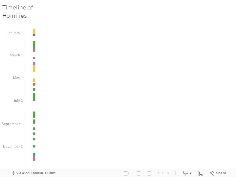 Timeline of Homilies Through the Year 