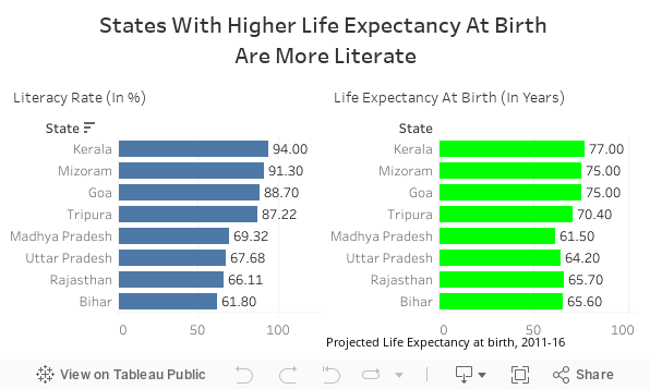 States With Higher Life Expectancy At Birth Are More Literate 