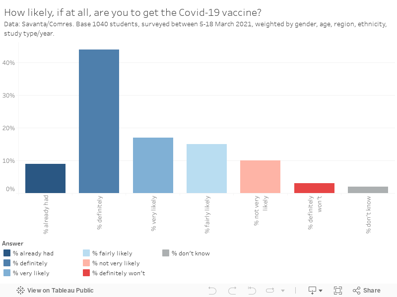 How likely, if at all, are you to get the Covid-19 vaccine?Data: Savanta/Comres. Base 1040 students, surveyed between 5-18 March 2021, weighted by gender, age, region, ethnicity, study type/year. 