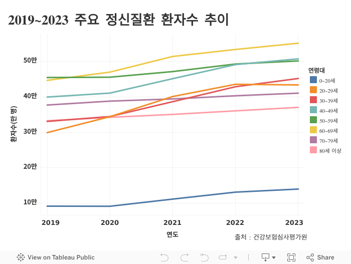 2019~2023 주요 정신질환 환자수 추이 대시보드