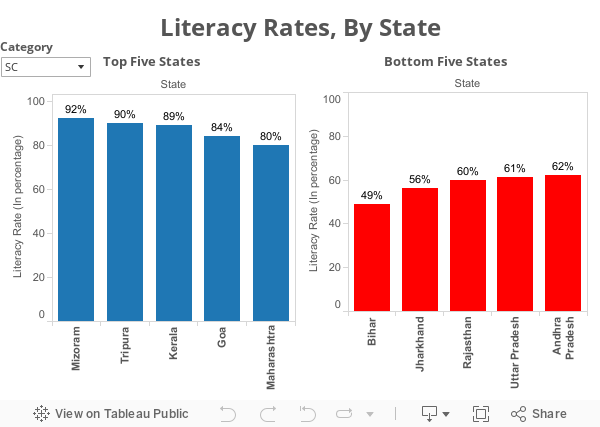 Literacy Rates, By State 