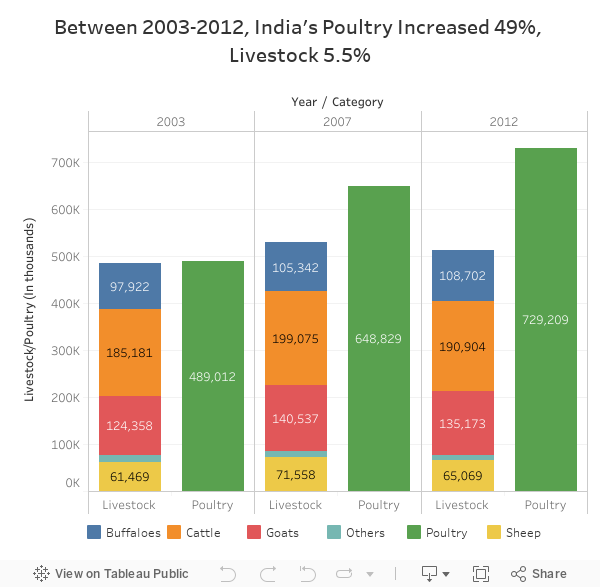 Between 2003-2012, India's Poultry Increased 49%, Livestock 5.5% 