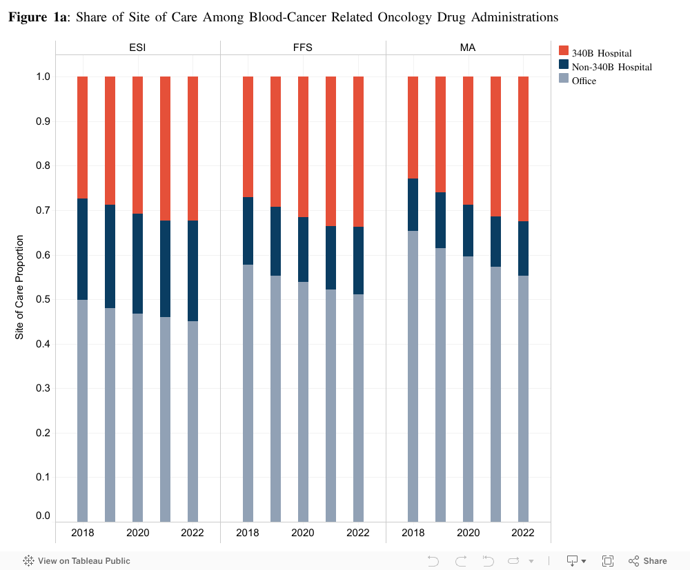 Figure 1a: Share of Site of Care Among Blood-Cancer Related Oncology Drug Administrations  