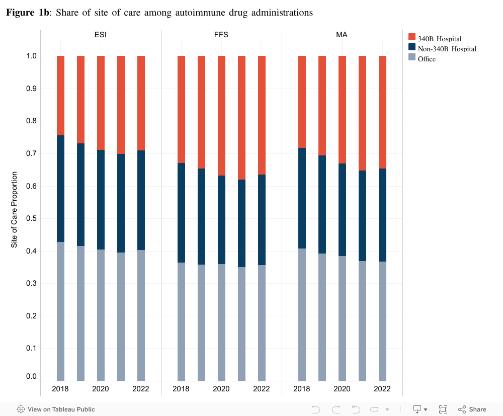 Figure 1b: Share of site of care among autoimmune drug administrations  