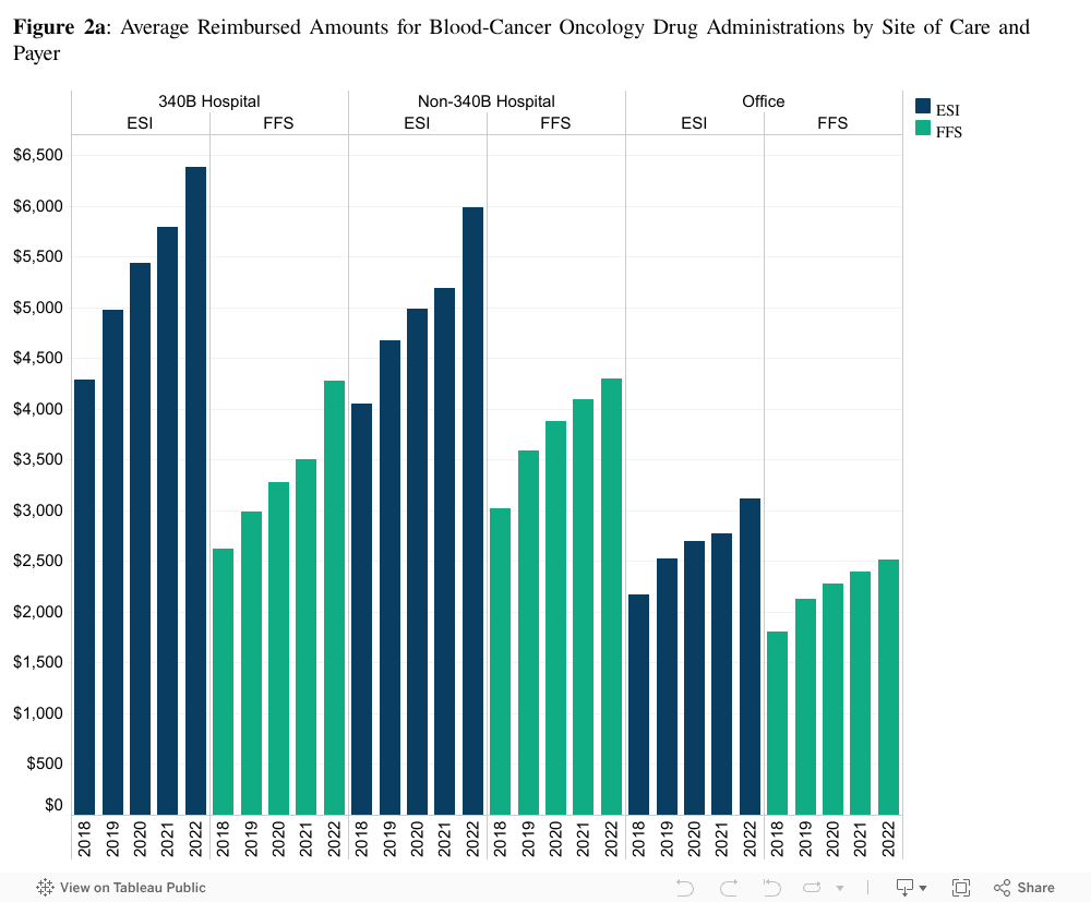 Figure 2a: Average Reimbursed Amounts for Blood-Cancer Oncology Drug Administrations by Site of Care and Payer  