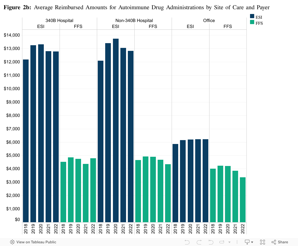 Figure 2b: Average Reimbursed Amounts for Autoimmune Drug Administrations by Site of Care and Payer  