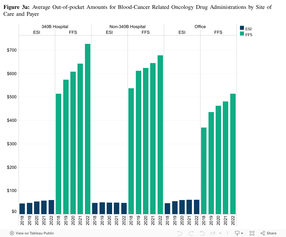 Figure 3a: Average Out-of-pocket Amounts for Blood-Cancer Related Oncology Drug Administrations by Site of Care and Payer 