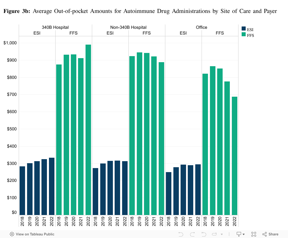 Figure 3b: Average Out-of-pocket Amounts for Autoimmune Drug Administrations by Site of Care and Payer 