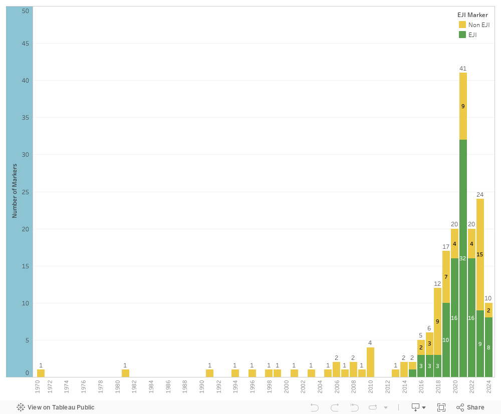 Markers by Year Erected Dashboard 