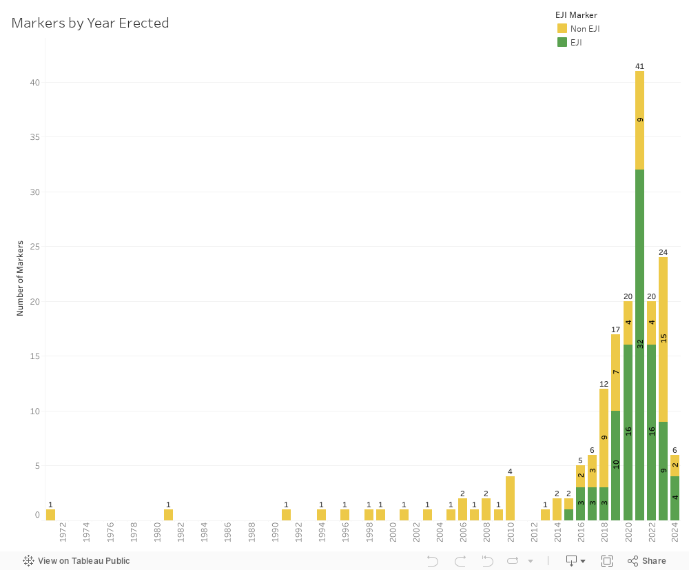 Markers by Year Erected  