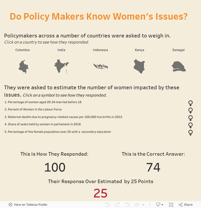 Do Policy Makers Know Women's Issues?   