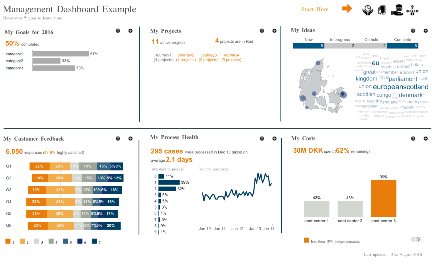 Management Dashboard Tableau Public