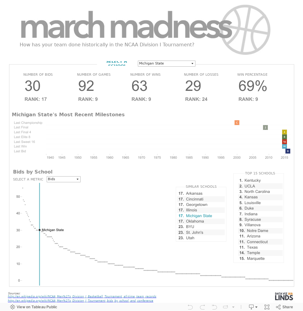 Viz ニュースのまとめ まったく新しい形のスポーツ順位表 Tableau Public