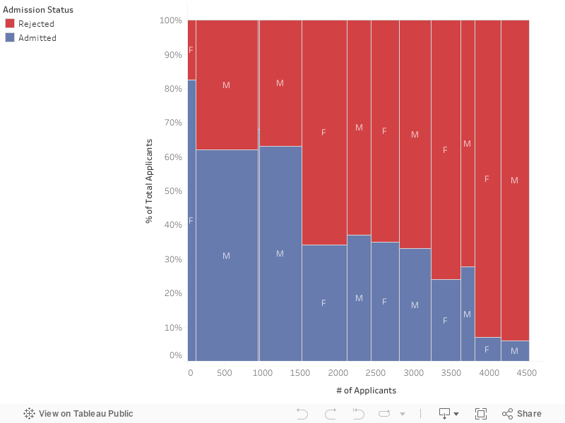 Mekko Chart In Tableau