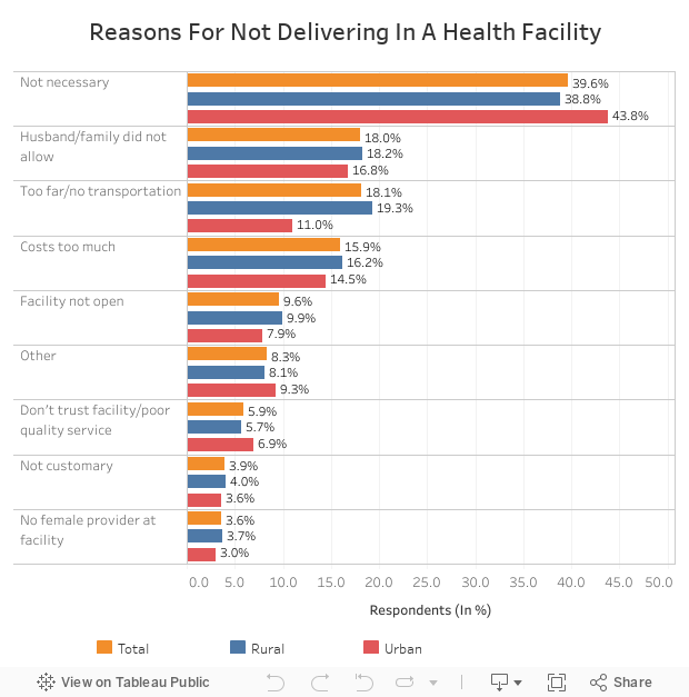 Reasons For Not Delivering In A Health Facility 