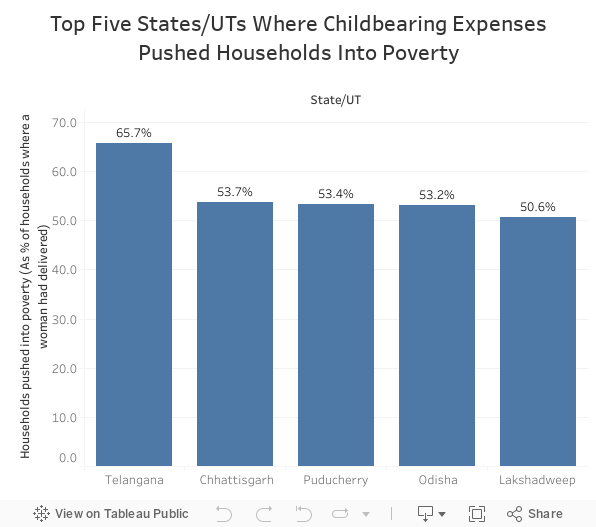 Top Five States/UTs Where Childbearing ExpensesPushed Households Into Poverty 