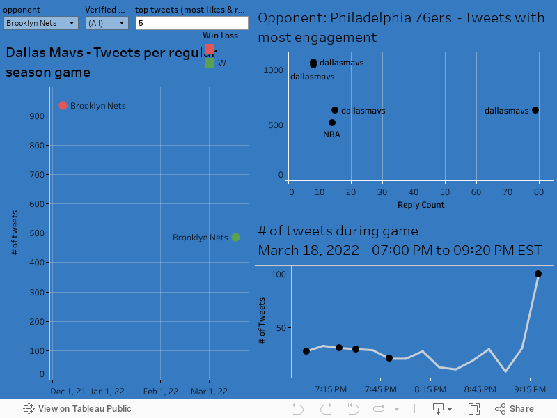 mavs tweets dashboard 